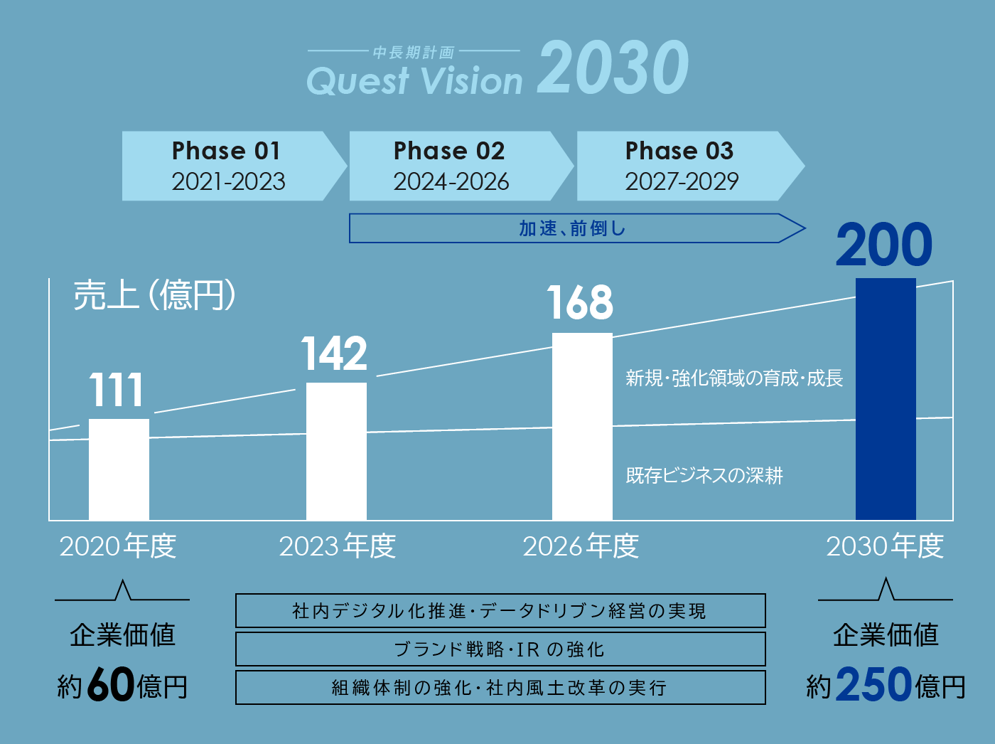 株式会社クエストのQuest Vision2030における売上・企業価値の計画図