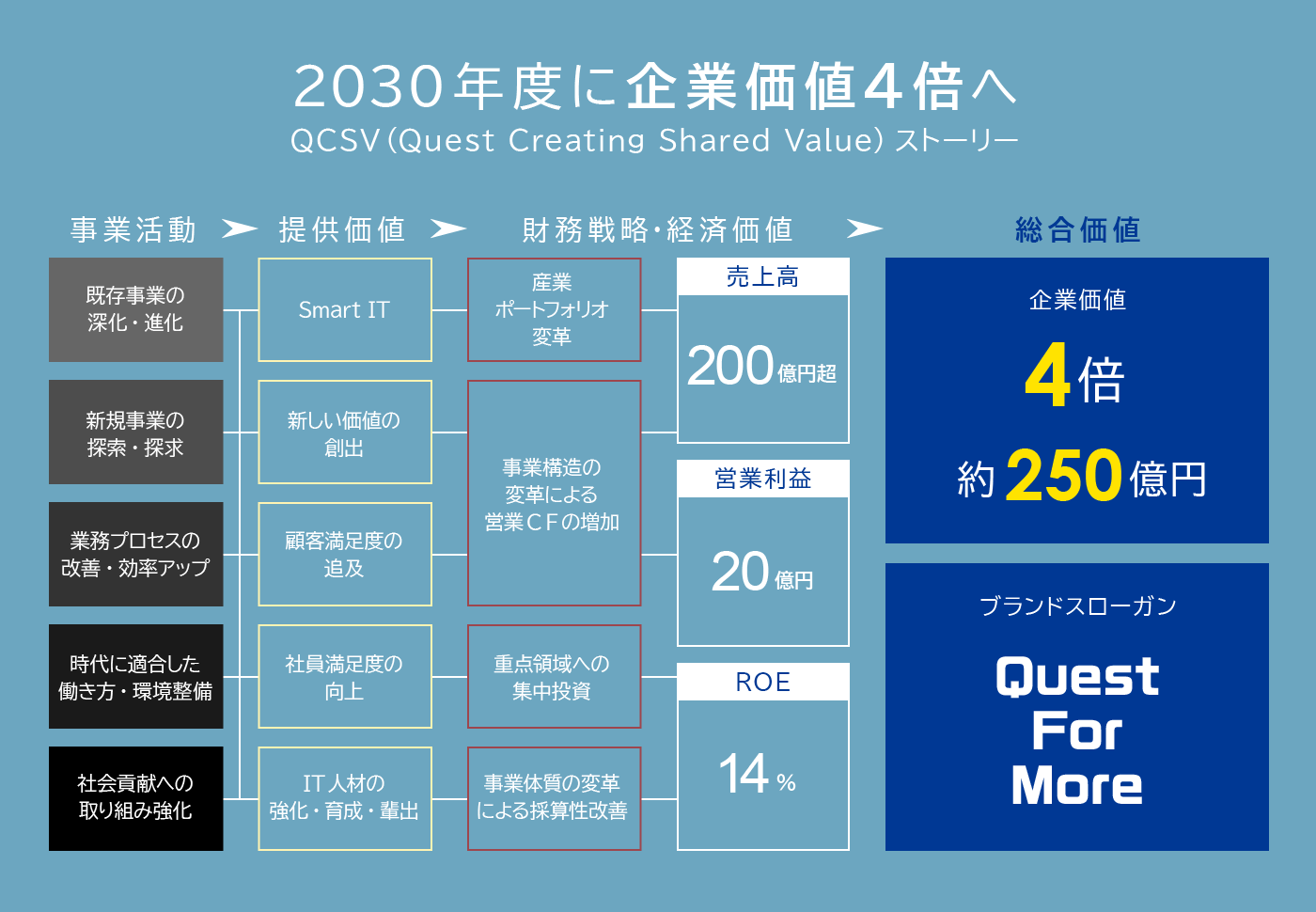 株式会社クエストの2030年度に企業価値4倍を目指す計画図