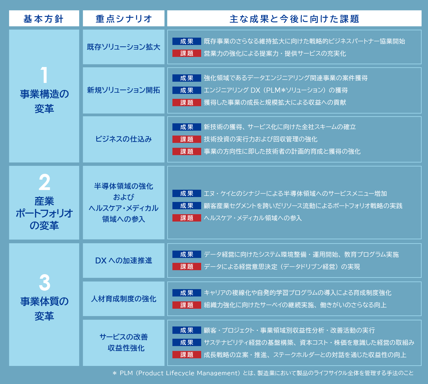 株式会社クエストの基本方針の表