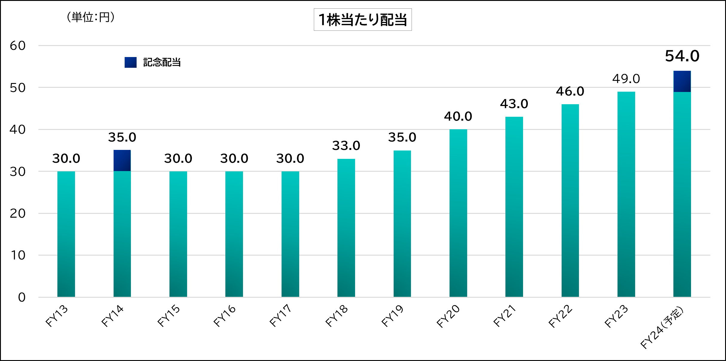株式会社クエストの配当実績および予想