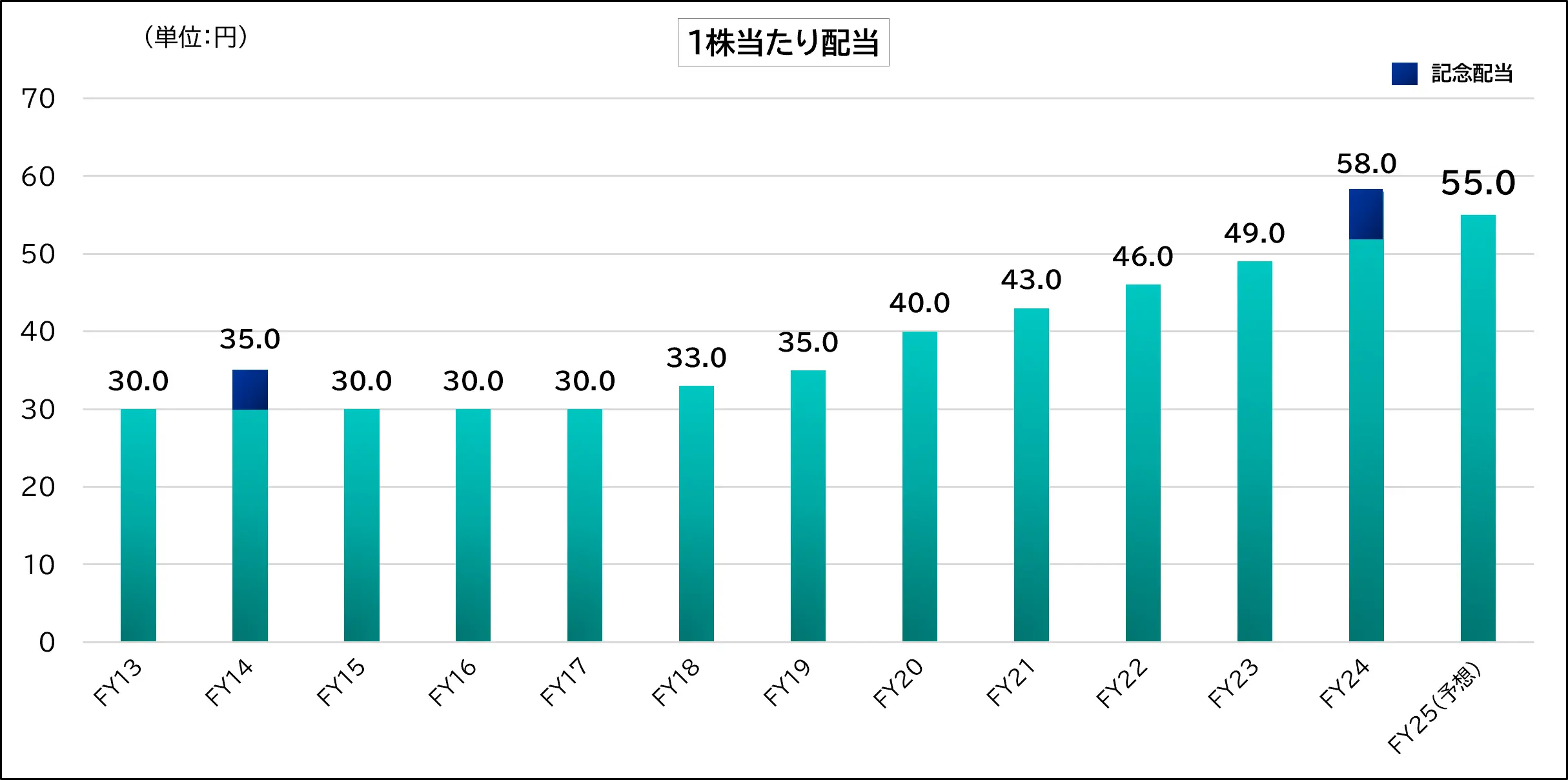 株式会社クエストの配当実績および予想