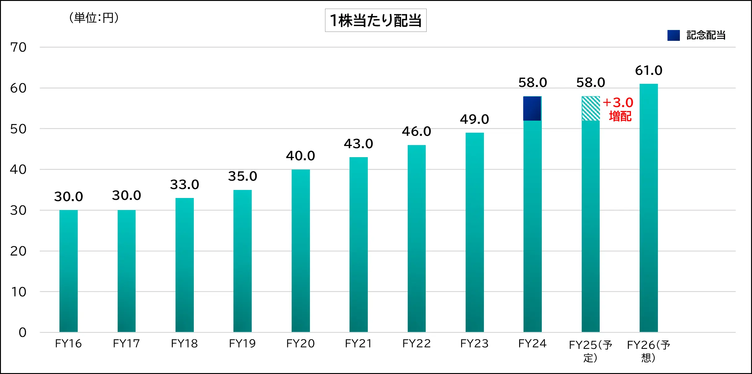 株式会社クエストの配当実績および予想