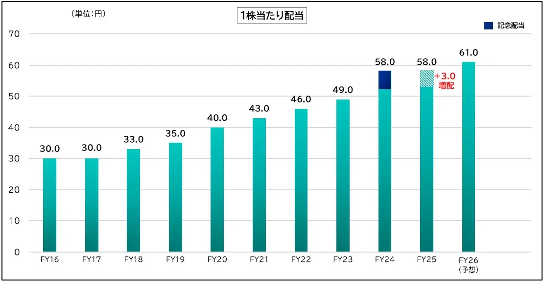 株式会社クエストの配当実績および予想
