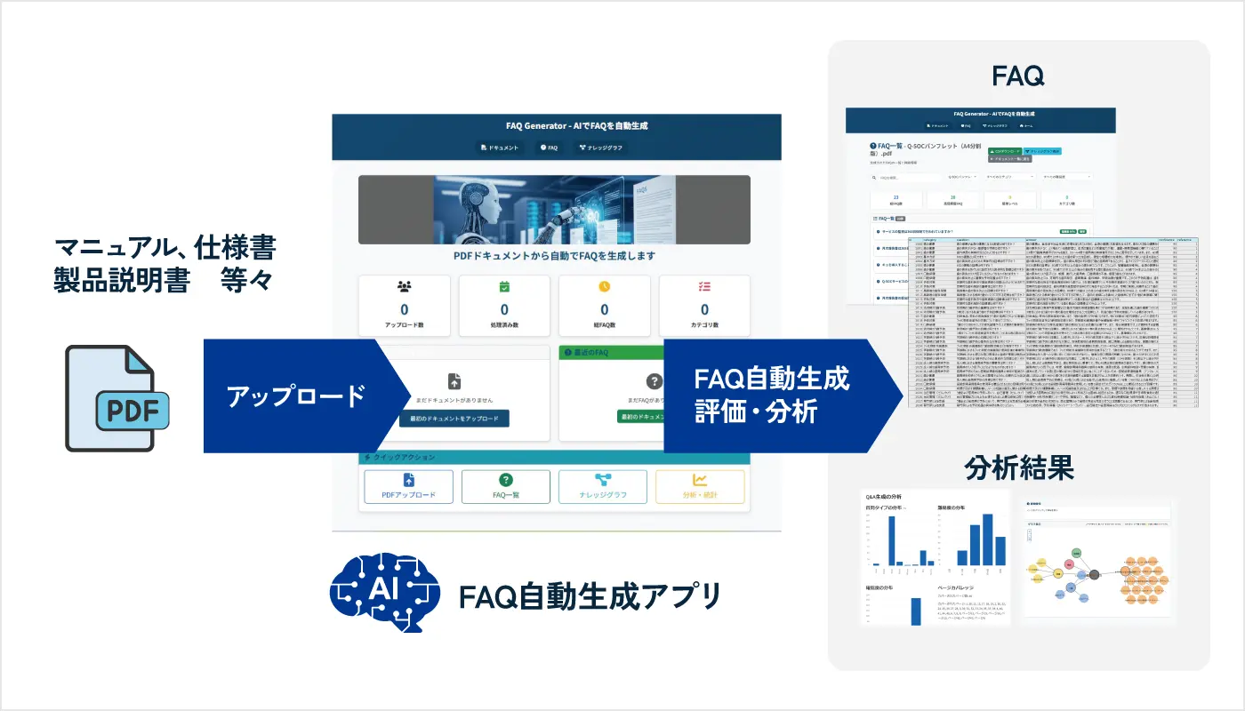 アプリの例①：FAQの自動生成と編集