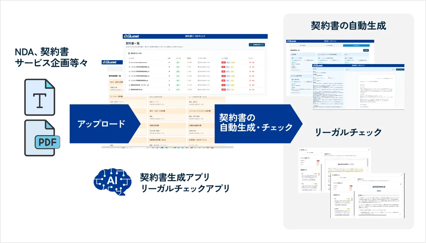 アプリの例②　契約書の自動生成・チェック