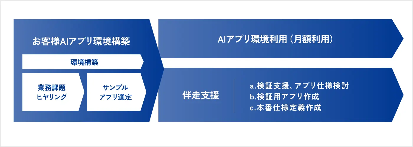 生成AI活用支援サービスと伴走支援サービス
