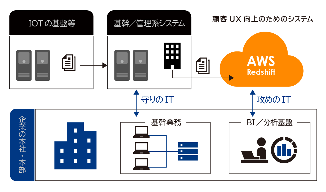 クエストのデータ活用サービス_AWS Redshift導入・運用サービス