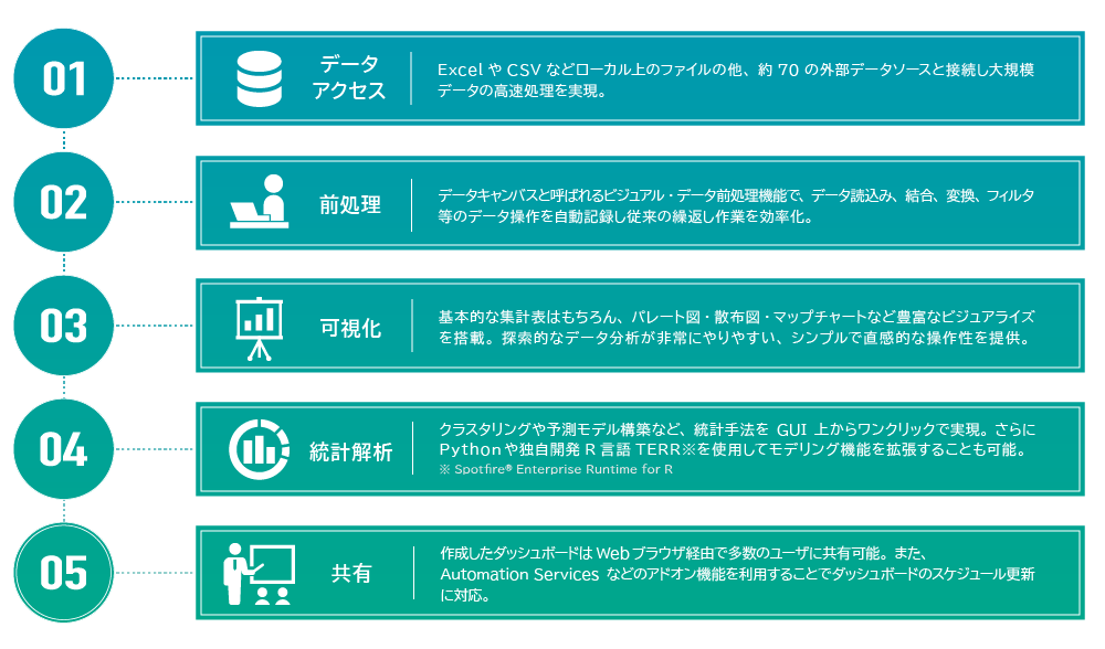 データ分析・解析に最適なBI/BAツールSpotfireはデータ分析に必要な機能をオールインワンでカバー