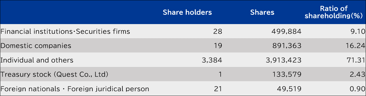 Shares Distribution by the number of owners (September 30, 2023)