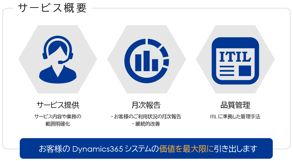 Microsoft Dynamics365保守サービスの説明図版