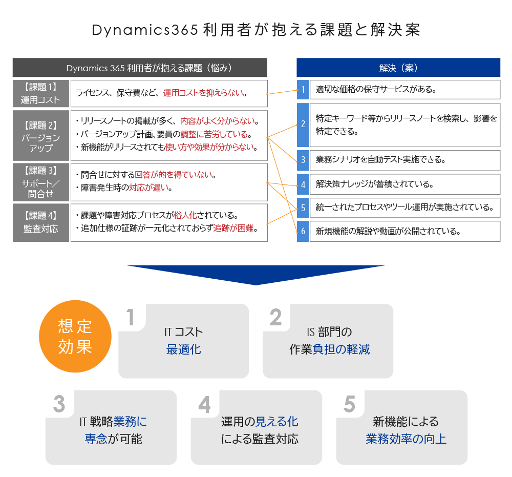 Microsoft Dynamics365保守サービスの説明図版