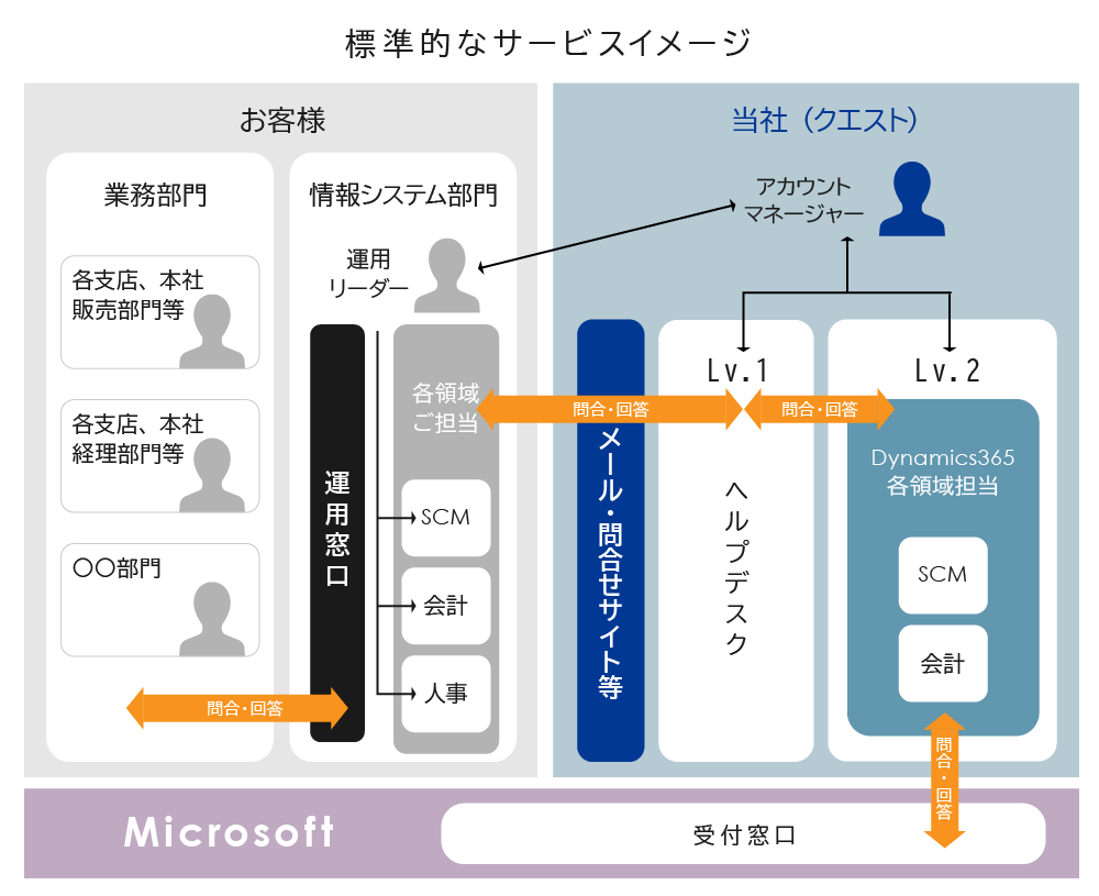 Microsoft Dynamics 365保守サービスの説明図版