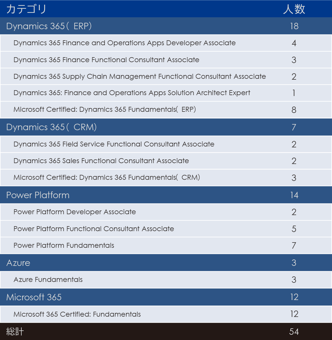 株式会社クエストのMicrosoft365とDynamics365の取得資格一覧