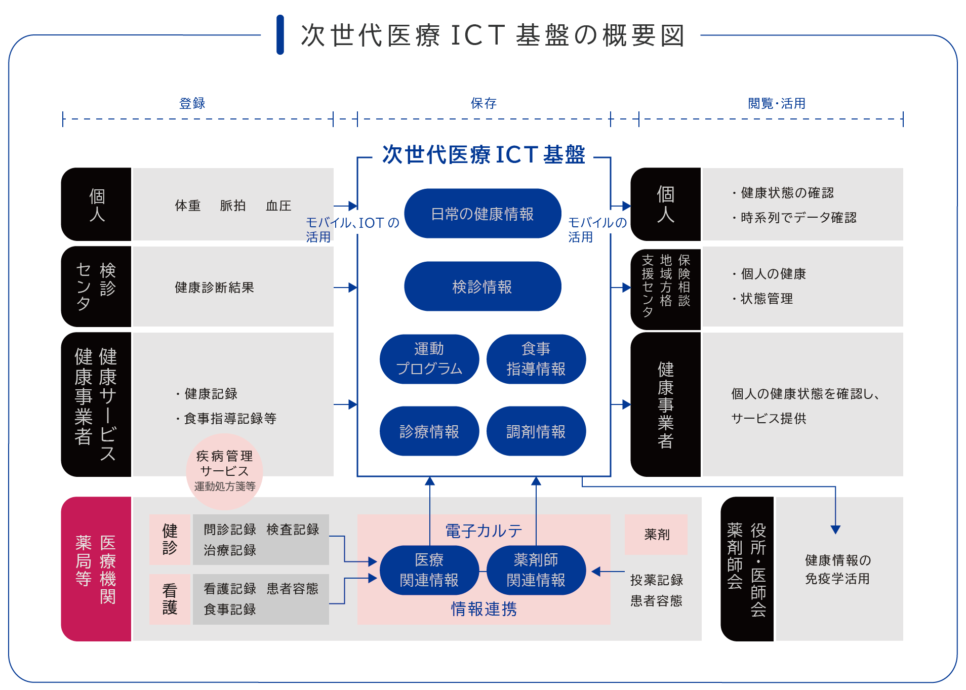 クエストの提供サービス説明_次世代医療ICT基盤の概要図