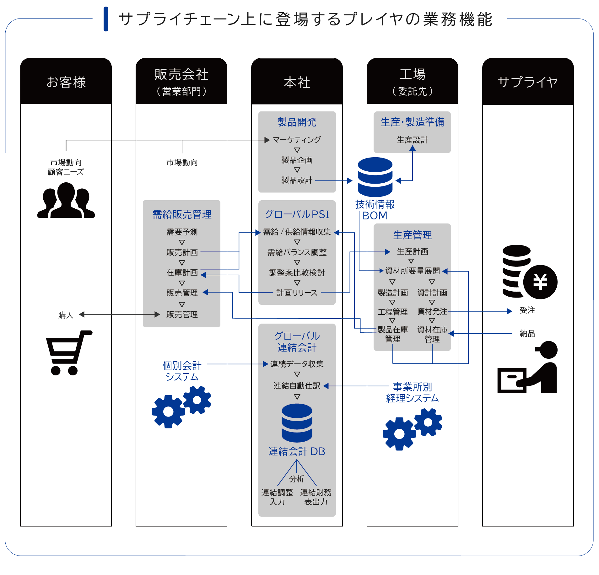 サプライチェーン上に登場数プレイヤの業務機能