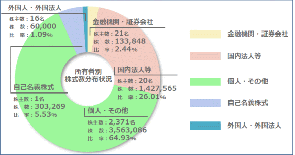 所有者別株式数分布状況イメージ