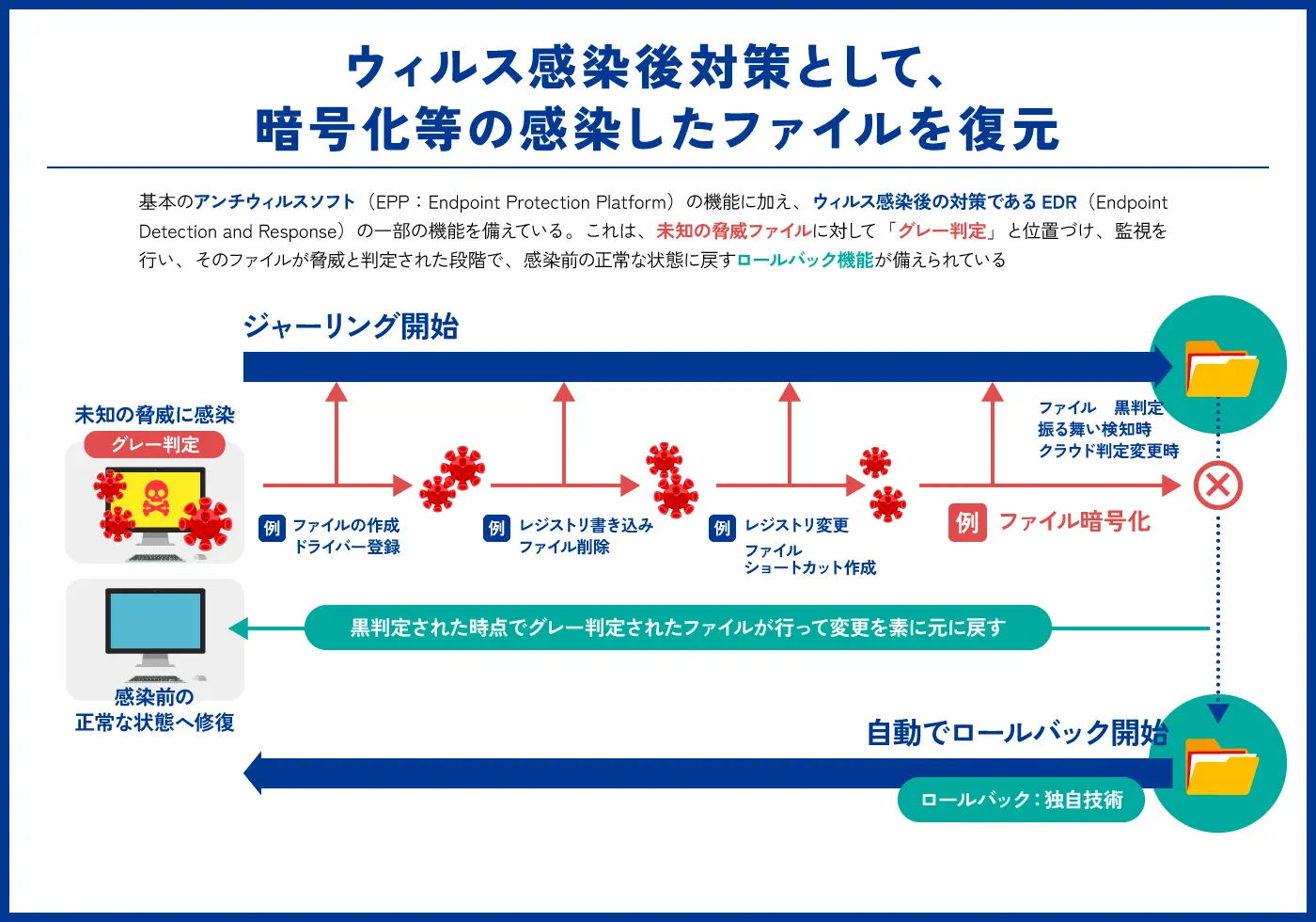 ウィルス感染後対策として、暗号化等の感染したファイルを復元