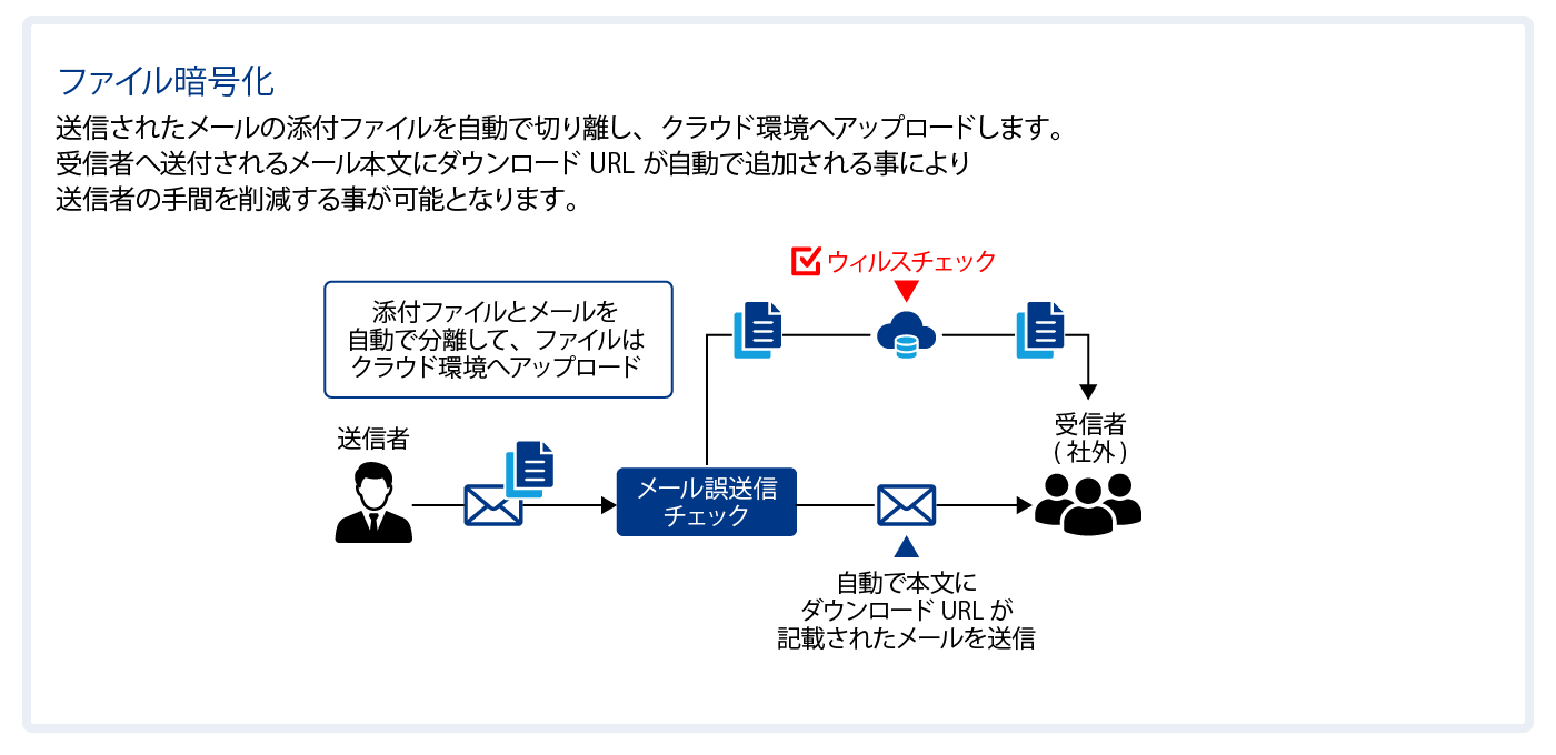 ファイル暗号化