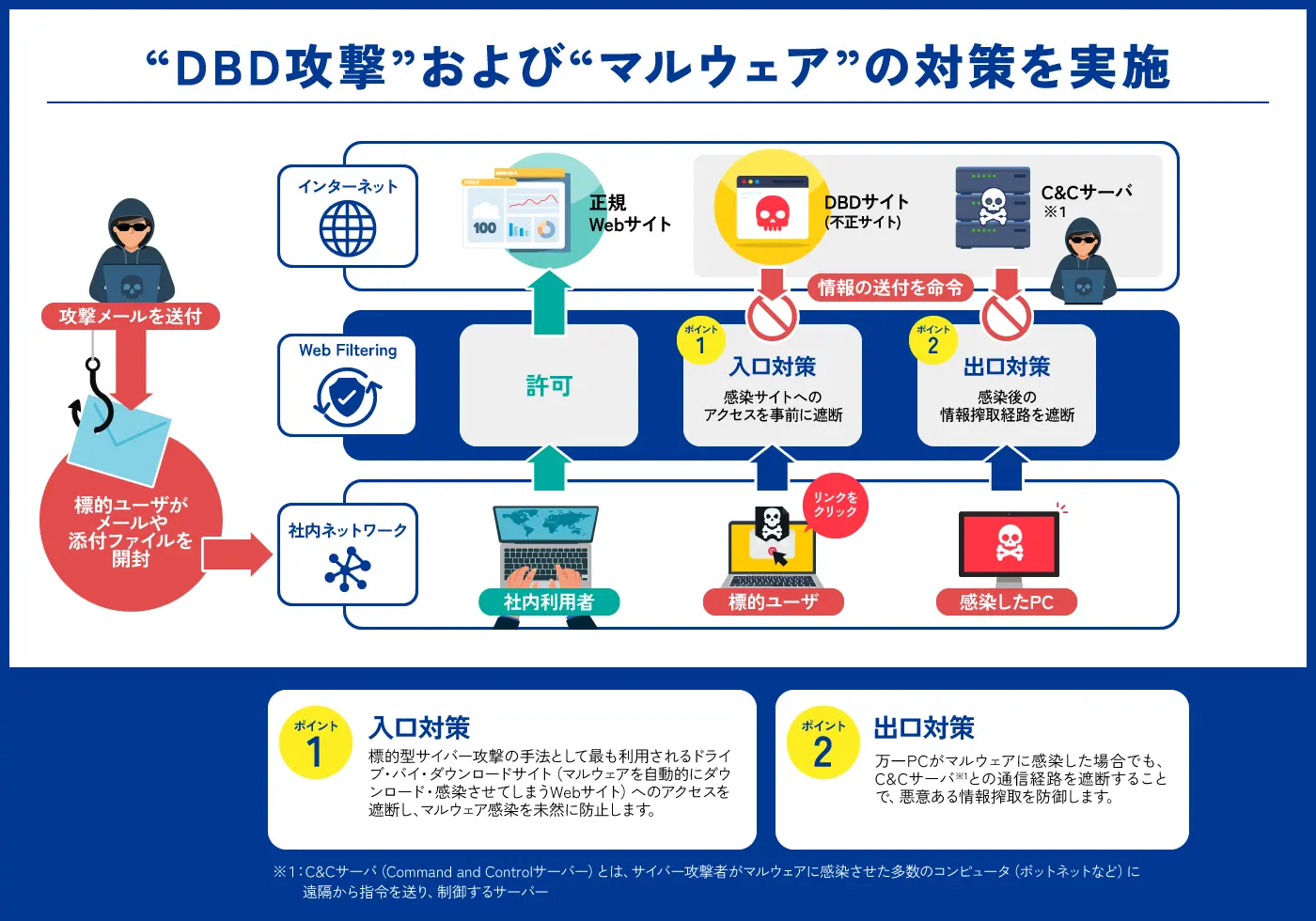 フィッシングメール対策 および 情報漏えいの防御