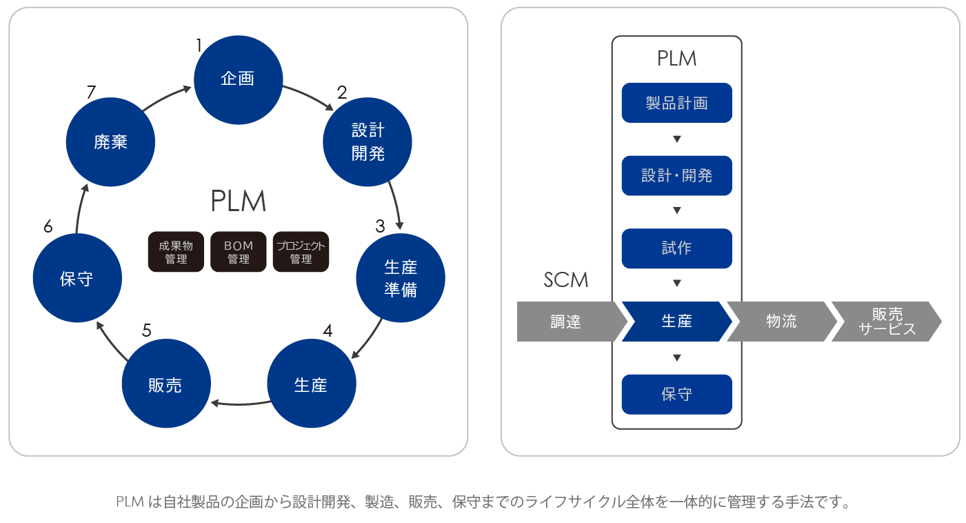 製造業におけるクエストのサービス_製品ライフルサイクル全体をつなぎ、管理ができるPLMの主な搭載機能の説明図