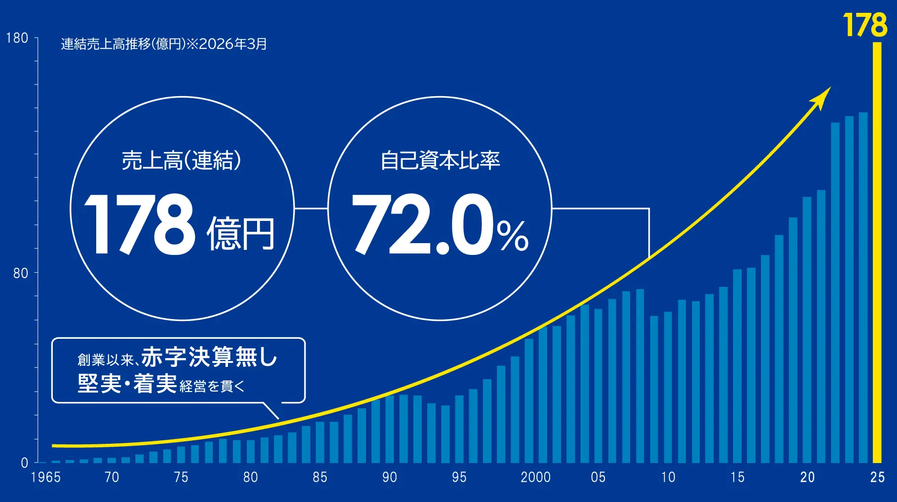 株式会社クエストの創立から現在までの売上推移の表