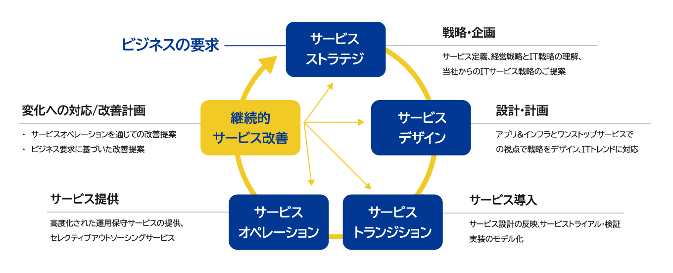 クエストが提供するインフラサービス_インフラ構築・運用・保守サービス