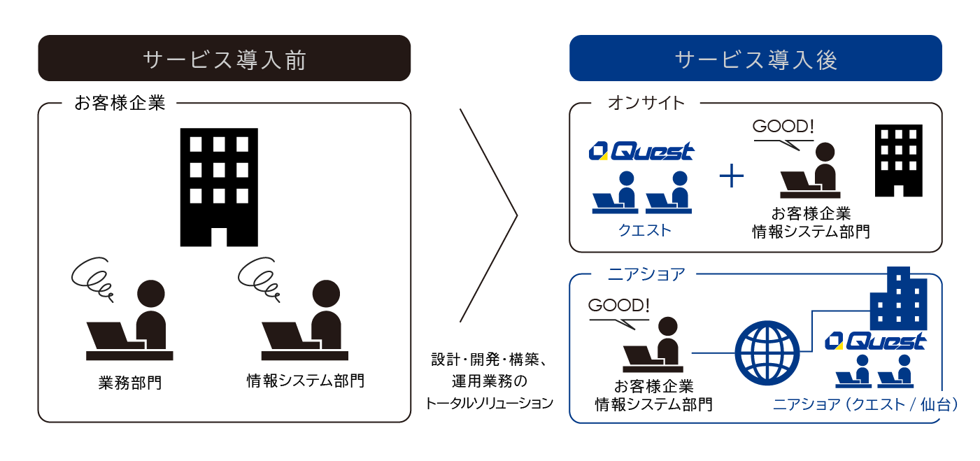 クエストが提供するインフラサービス_IT部門業務支援サービス