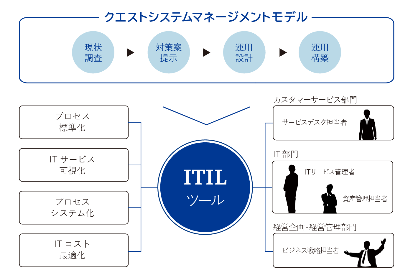 ITサービスマネジメント