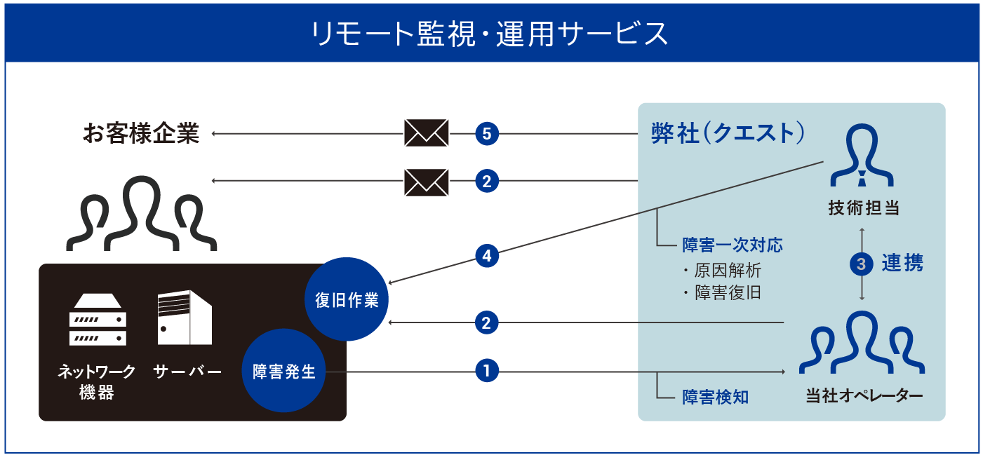 クラウド対応型 リモート監視・運用サービス