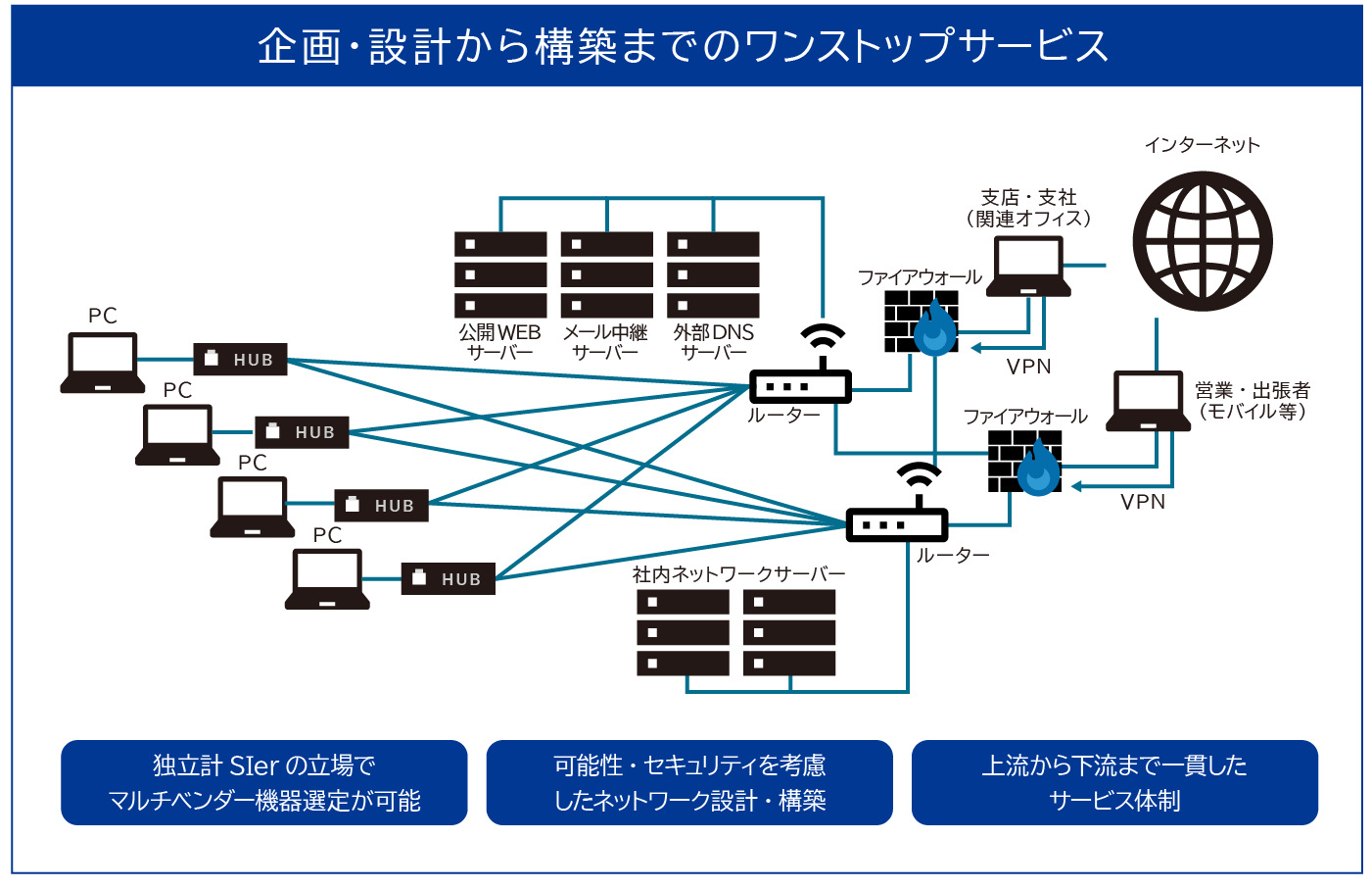 クエストが提供するインフラ・IT基盤_ネットワーク設計・構築サービスの説明図