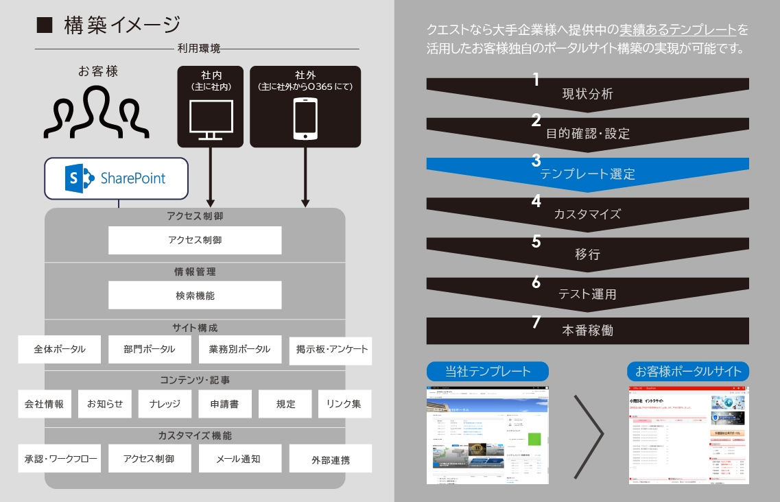 Microsoft 365 SharePointに関してクエストが提供しているサービスの説明図