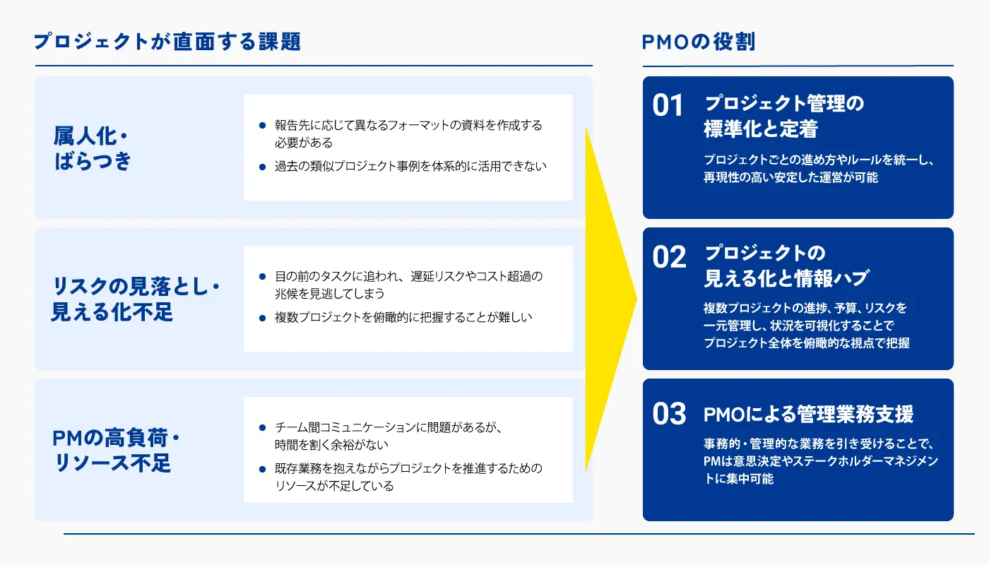 PMOとは