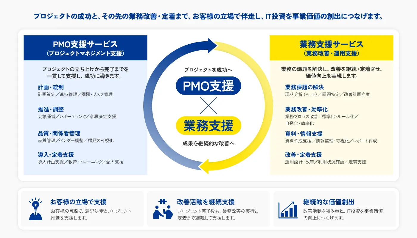 PMO／業務支援サービス