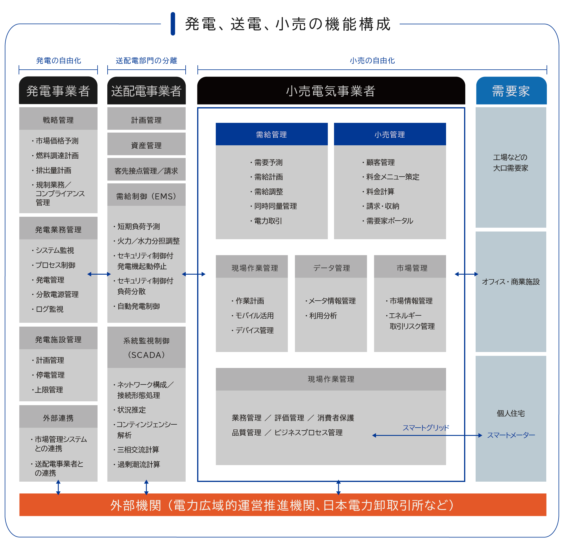 発電、送電、小売りの機能構成