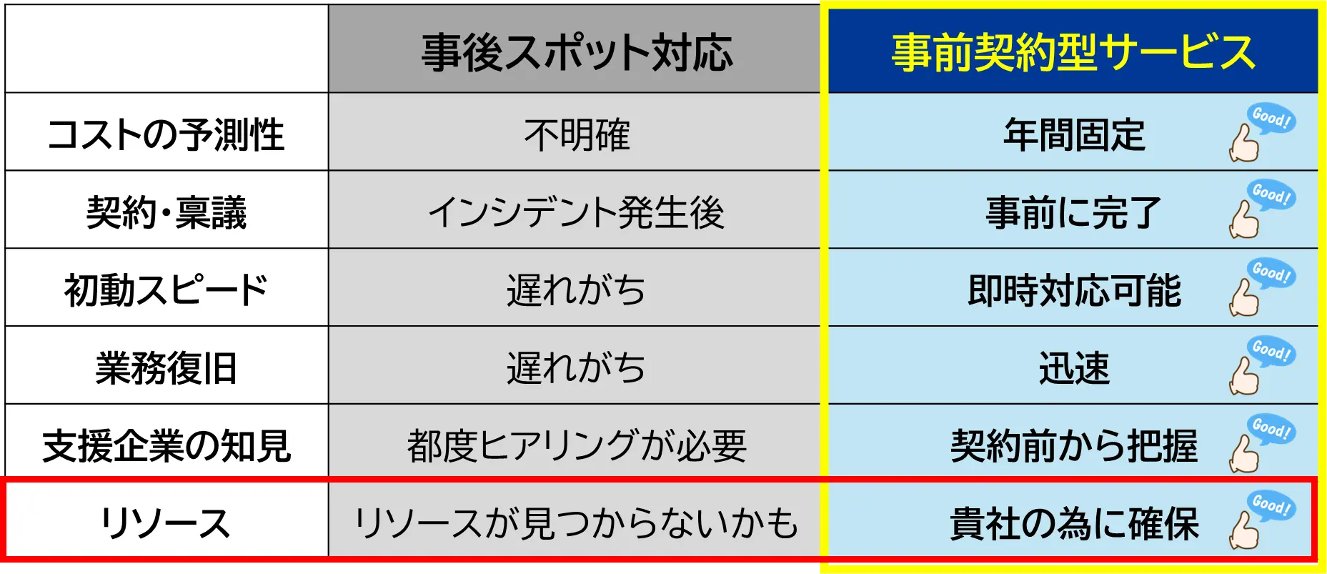 事前契約型サービスのメリット