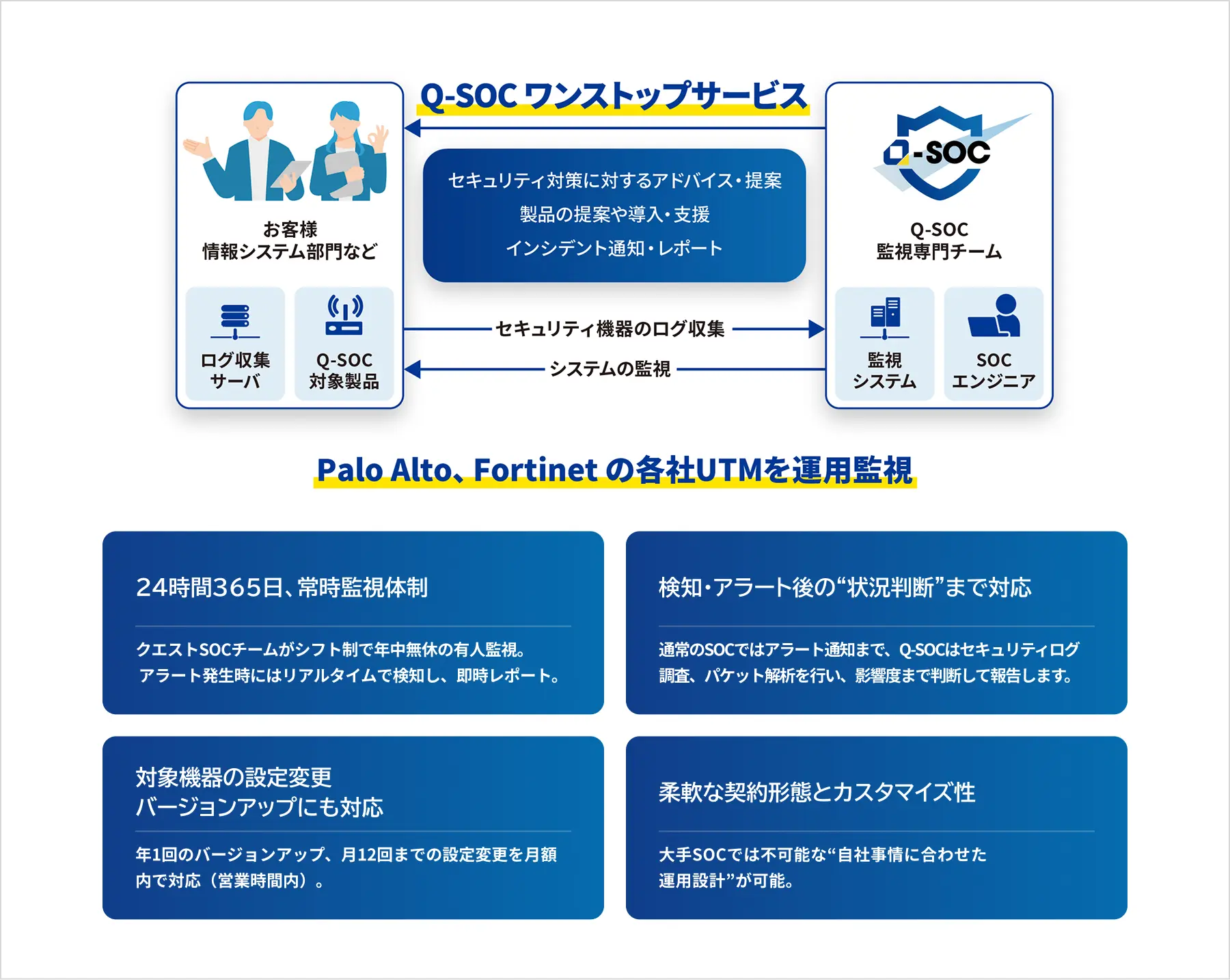 Q-SOCサービスの概要図