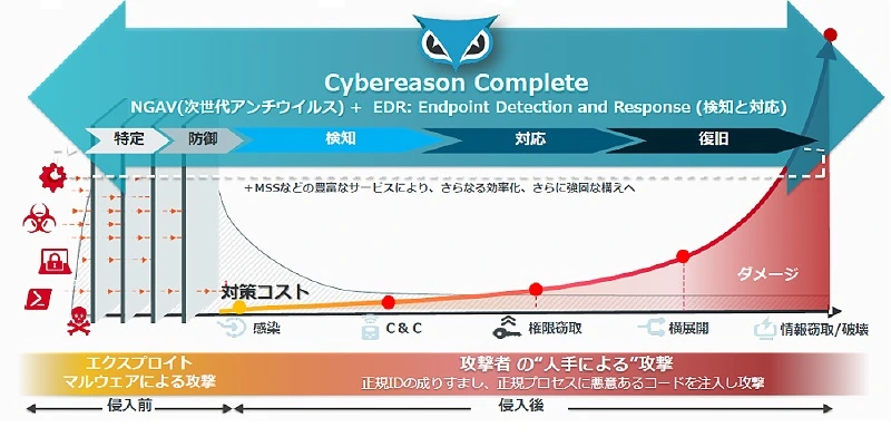 EDR製品のCybereasonの説明図