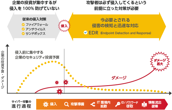 ※図版：国内シェアN0.1 EDRはCybereason（サイバーリーズン）-Cybereason EDR 侵入後の攻撃を振る舞いで検知する次世代エンドポイントセキュリティ「EDR」-の説明図