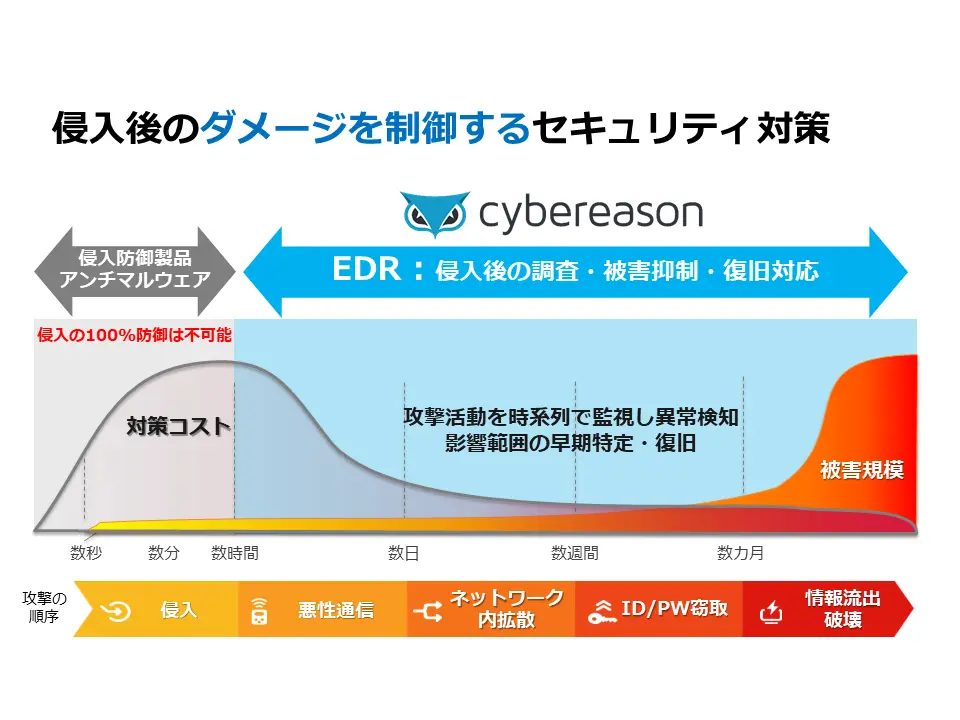 ※図版の出典元：ソリューション：Cybereason EDR「攻撃の進行を直感的に視覚化、即時対応を実現」