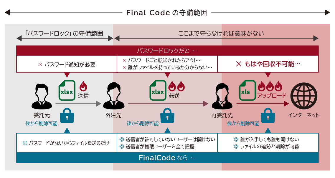 クエストの扱うセキュリティサービス_FinalCodeなら！！パスワードがないからファイルを送るだけ！送信者が許可していないユーザは開けない！送信者が権限ユーザをすべて把握！誰が入手しても誰も開けない！ファイルの追跡と削除が可能！