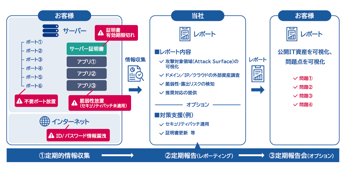 アタックサーフェスマネジメント（ASM）概要図