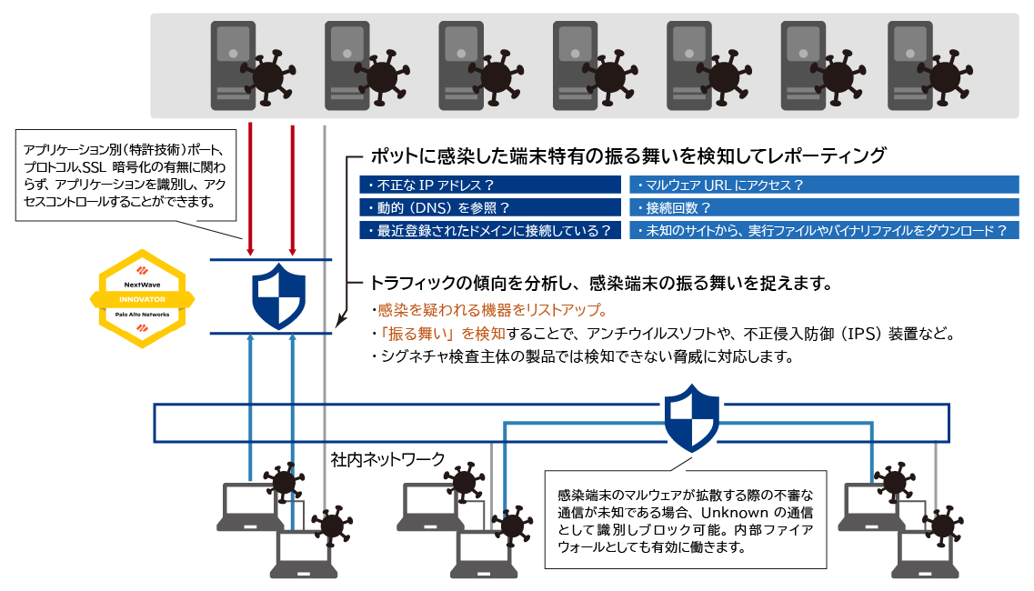 クエストの扱うセキュリティサービス_次世代ファイアウォールパロアルトネットワークス PAシリーズ導入・運用を行う体制図