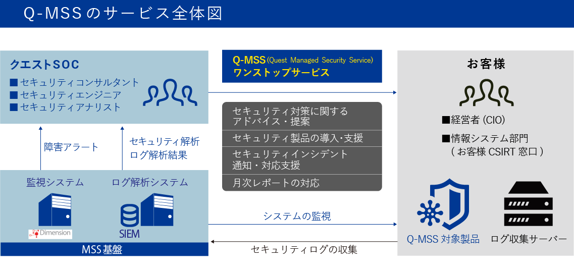 クエストマネージドセキュリティサービス(Q-MSS) のサービス説明図