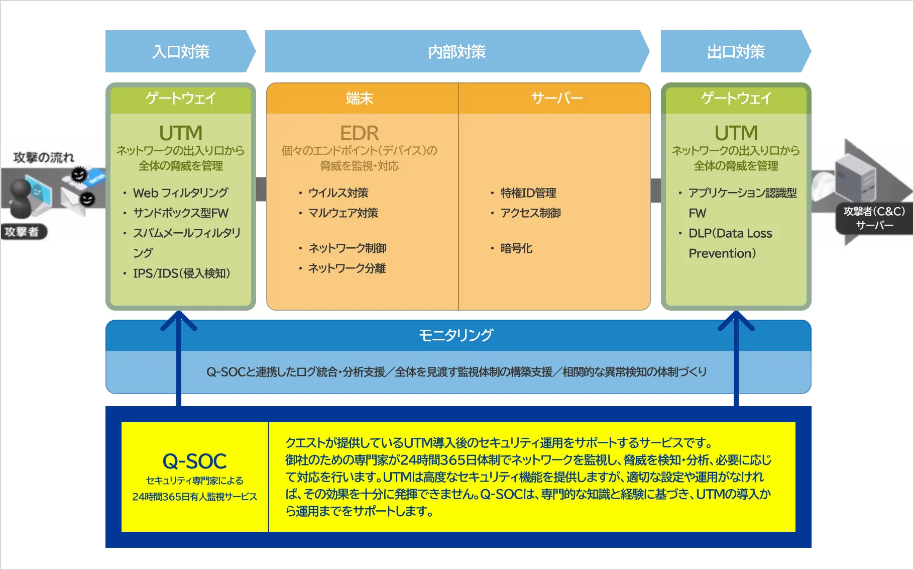 セキュリティ | 株式会社クエスト