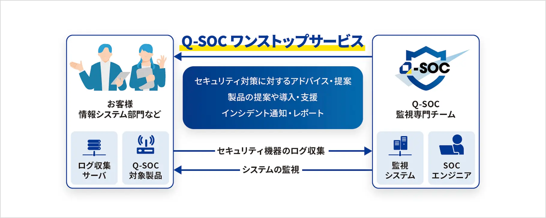 セキュリティ監視・運用支援｜Q-SOC（Quest Security Operation Center）