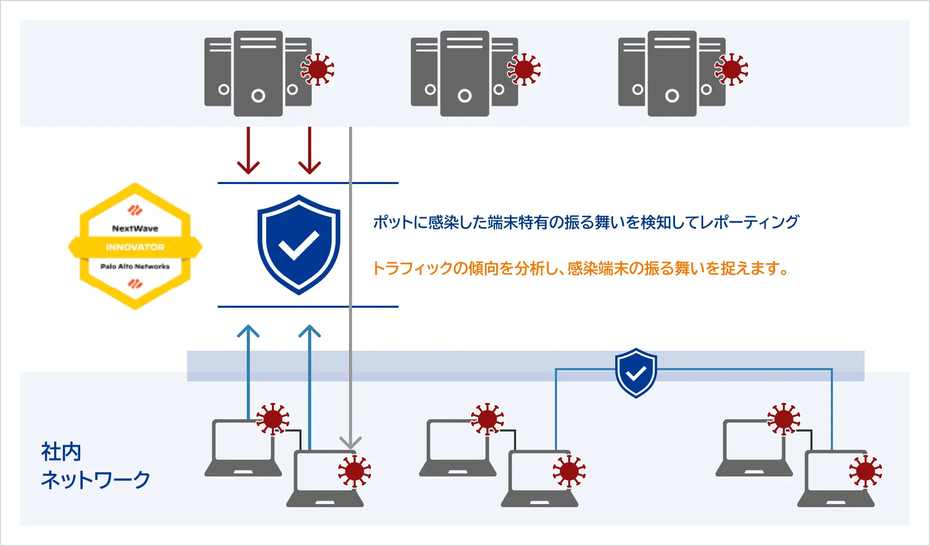 ネットワーク境界防御｜次世代ファイアウォ ル Palo Alto PAシリーズ