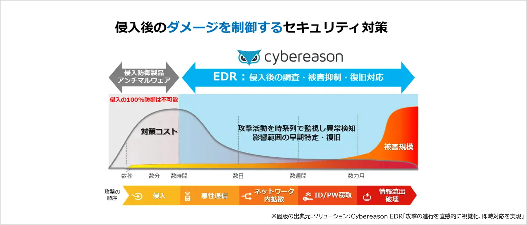 エンドポイントセキュリティ｜Cybereason／AIセキュリティ（EDR/MDR）