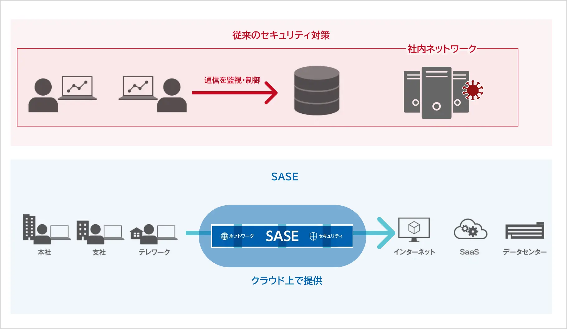 クラウドセキュリティ｜SASE／ZTNA（ゼロトラストネットワークアクセス）