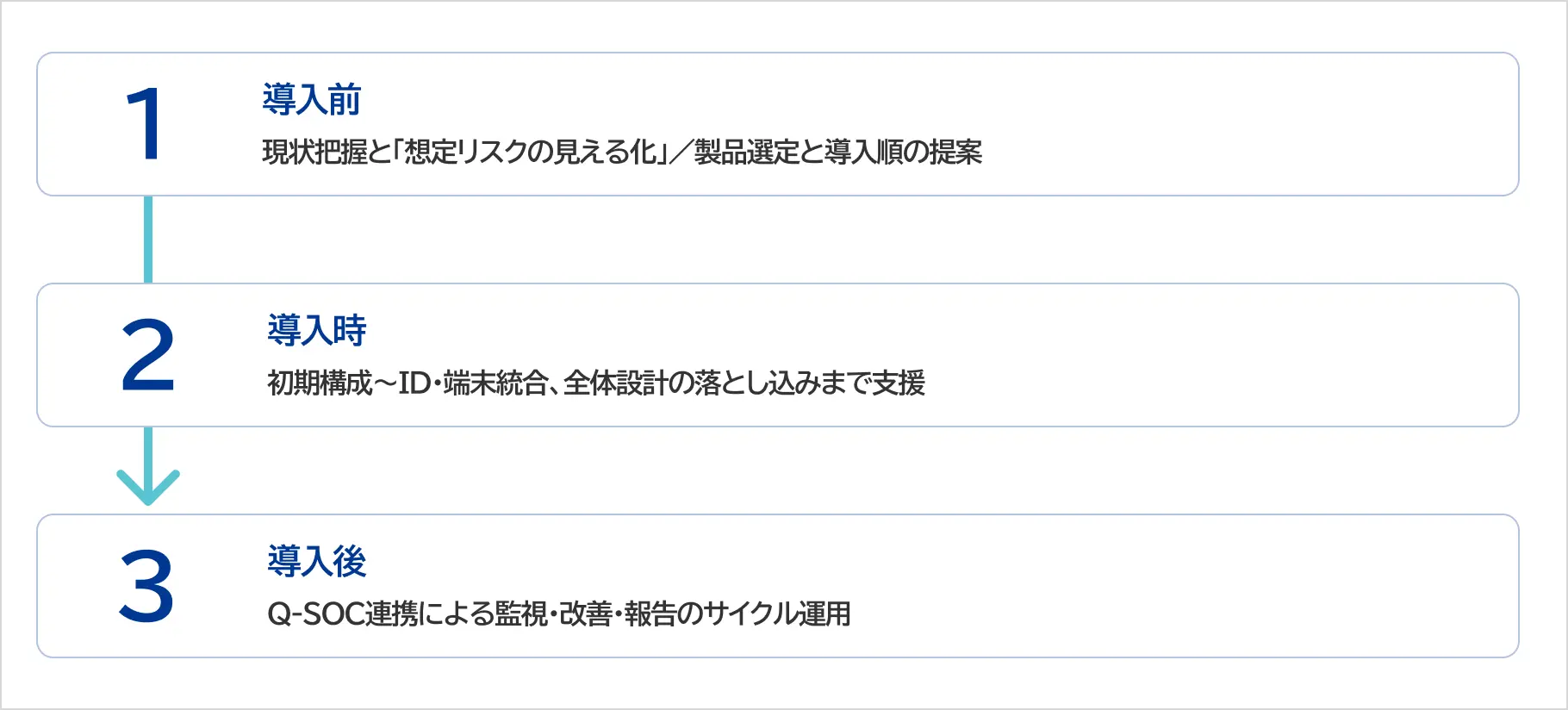 導入の3ステップで❝守れる状態❞を作る