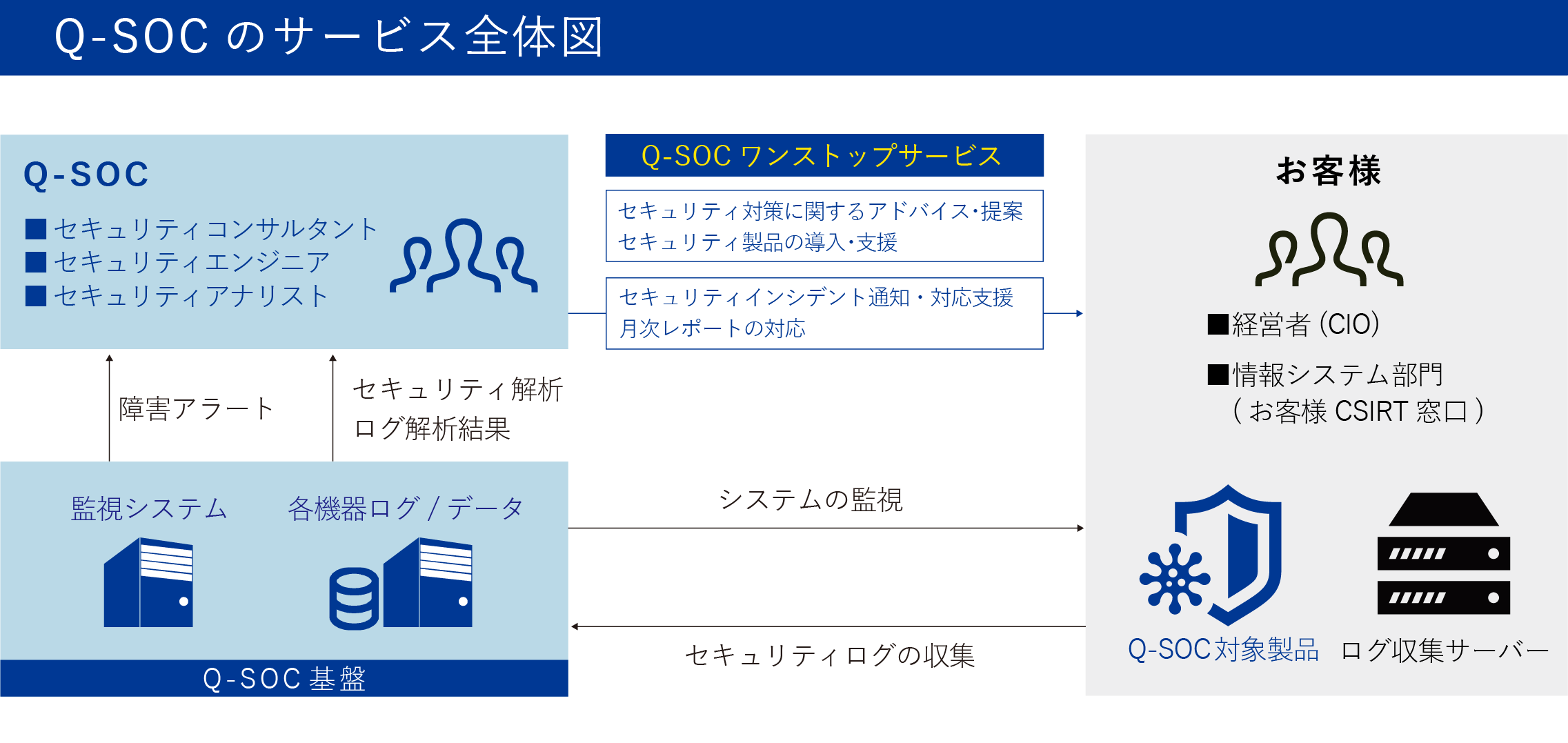 ネットワークセキュリティ（NGFWやUTM）サービスと、クエストのSOCセキュリティ運用監視サービスの概要図